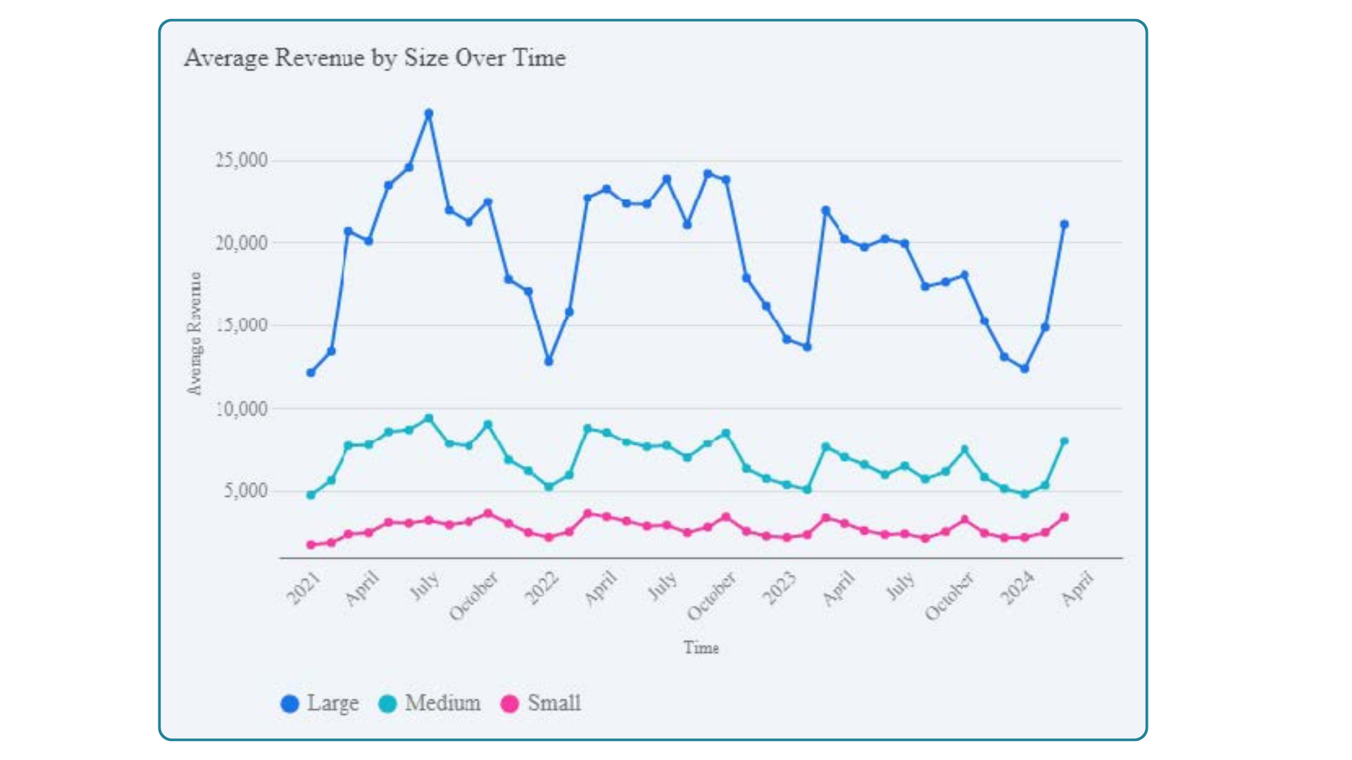 Average Revenue by Size