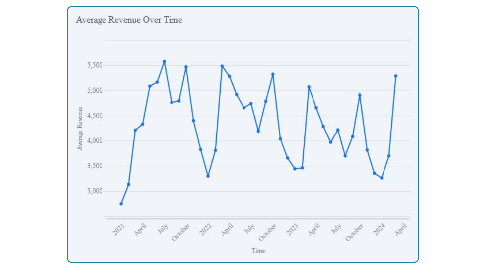 Average revenue over time