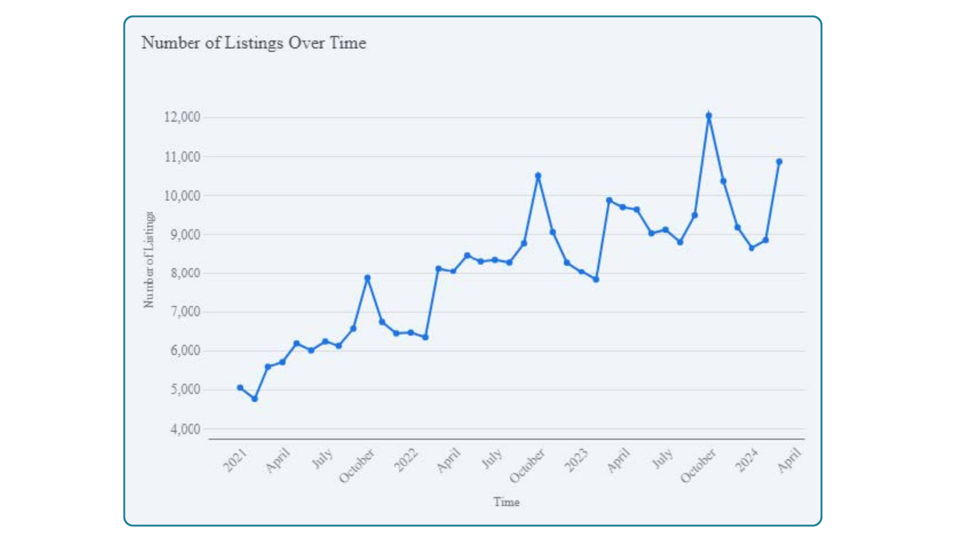 Number of Listings Over Time