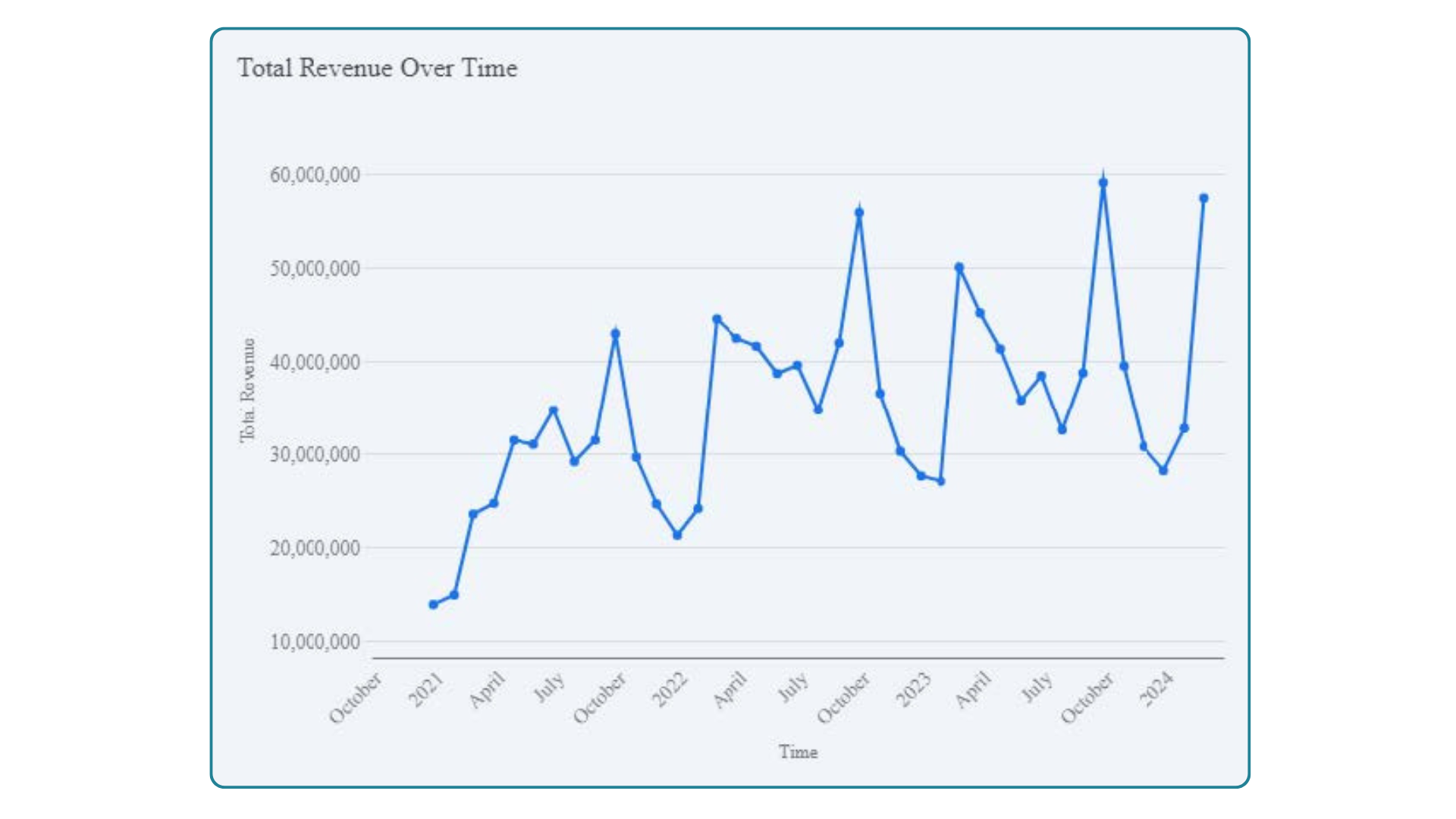 Total Revenue Over Time